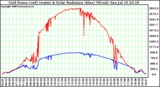 Solar PV/Inverter Performance Grid Power (watts) & Solar Radiation (W/m2)