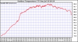 Solar PV/Inverter Performance Outdoor Temperature