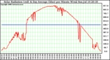 Solar PV/Inverter Performance Solar Radiation & Day Average per Minute W/m2