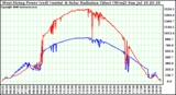 Solar PV/Inverter Performance West Array Power Output & Solar Radiation