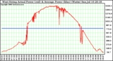 Solar PV/Inverter Performance West Array Actual & Average Power Output