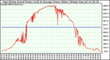 Solar PV/Inverter Performance East Array Actual & Average Power Output