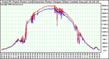 Solar PV/Inverter Performance PV Panel Power Output (vs) Inverter Power Output