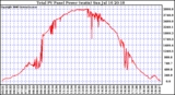 Solar PV/Inverter Performance Total PV Power Output