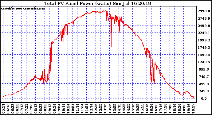 Solar PV/Inverter Performance Total PV Power Output