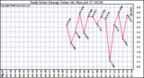 Solar PV/Inverter Performance Daily Solar Energy Production Value