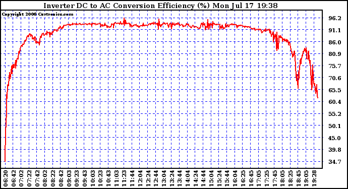 Solar PV/Inverter Performance Inverter DC to AC Conversion Efficiency