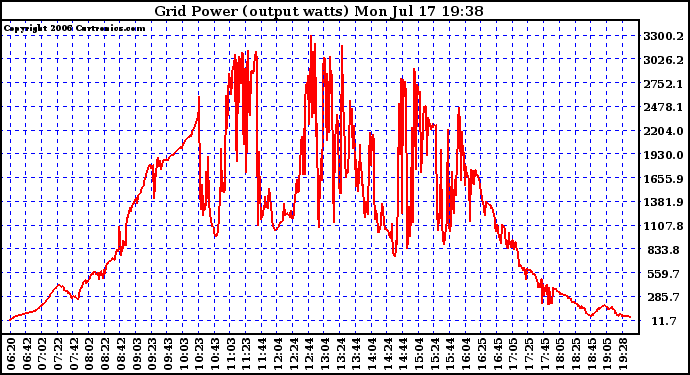 Solar PV/Inverter Performance Inverter Power Output