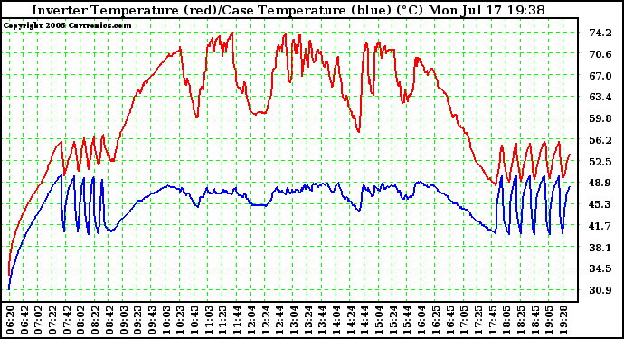 Solar PV/Inverter Performance Inverter Operating Temperature