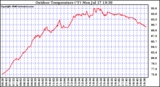 Solar PV/Inverter Performance Outdoor Temperature