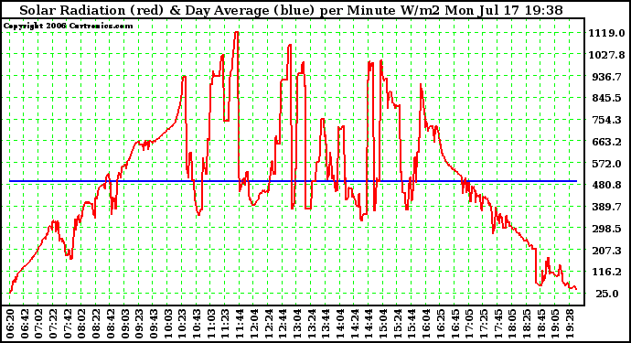 Solar PV/Inverter Performance Solar Radiation & Day Average per Minute W/m2