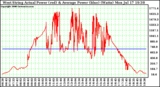 Solar PV/Inverter Performance West Array Actual & Average Power Output