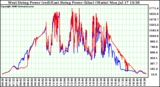 Solar PV/Inverter Performance Photovoltaic Panel Power Output