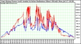 Solar PV/Inverter Performance East Array Power Output & Solar Radiation