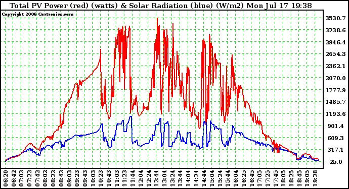 Solar PV/Inverter Performance Total PV Power Output & Solar Radiation