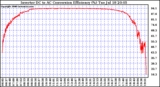Solar PV/Inverter Performance Inverter DC to AC Conversion Efficiency