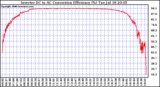 Solar PV/Inverter Performance Inverter DC to AC Conversion Efficiency