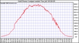 Solar PV/Inverter Performance Inverter Power Output