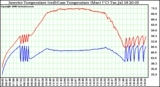 Solar PV/Inverter Performance Inverter Operating Temperature