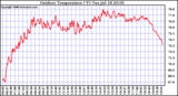 Solar PV/Inverter Performance Outdoor Temperature