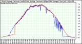 Solar PV/Inverter Performance Photovoltaic Panel Current Output