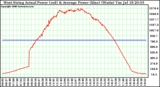 Solar PV/Inverter Performance West Array Actual & Average Power Output