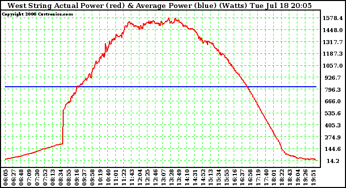 Solar PV/Inverter Performance West Array Actual & Average Power Output