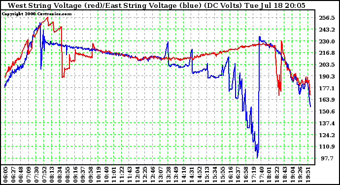 Solar PV/Inverter Performance Photovoltaic Panel Voltage Output