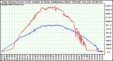 Solar PV/Inverter Performance East Array Power Output & Solar Radiation