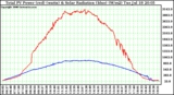 Solar PV/Inverter Performance Total PV Power Output & Solar Radiation