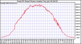 Solar PV/Inverter Performance Total PV Power Output