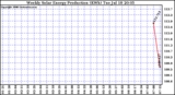 Solar PV/Inverter Performance Weekly Solar Energy Production