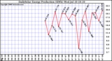 Solar PV/Inverter Performance Daily Solar Energy Production