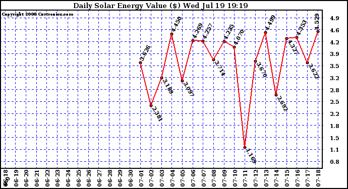 Solar PV/Inverter Performance Daily Solar Energy Production Value