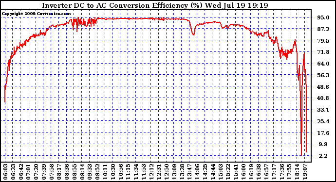 Solar PV/Inverter Performance Inverter DC to AC Conversion Efficiency