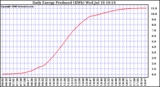 Solar PV/Inverter Performance Daily Energy Production