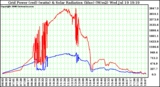 Solar PV/Inverter Performance Grid Power (watts) & Solar Radiation (W/m2)