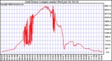 Solar PV/Inverter Performance Inverter Power Output