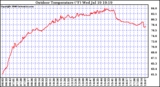 Solar PV/Inverter Performance Outdoor Temperature