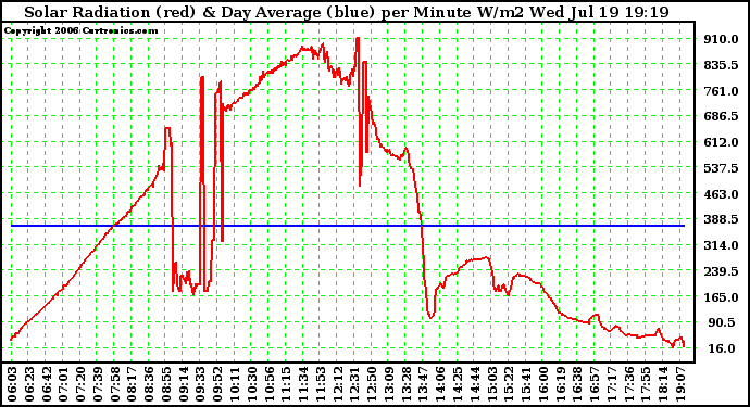 Solar PV/Inverter Performance Solar Radiation & Day Average per Minute W/m2