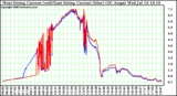 Solar PV/Inverter Performance Photovoltaic Panel Current Output