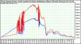 Solar PV/Inverter Performance West Array Power Output & Solar Radiation