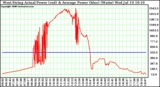 Solar PV/Inverter Performance West Array Actual & Average Power Output