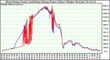 Solar PV/Inverter Performance Photovoltaic Panel Power Output