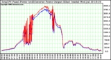 Solar PV/Inverter Performance PV Panel Power Output (vs) Inverter Power Output