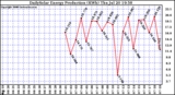 Solar PV/Inverter Performance Daily Solar Energy Production