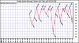 Solar PV/Inverter Performance Daily Solar Energy Production Value