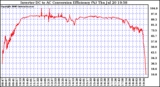 Solar PV/Inverter Performance Inverter DC to AC Conversion Efficiency