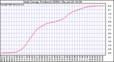 Solar PV/Inverter Performance Daily Energy Production