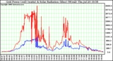 Solar PV/Inverter Performance Grid Power (watts) & Solar Radiation (W/m2)